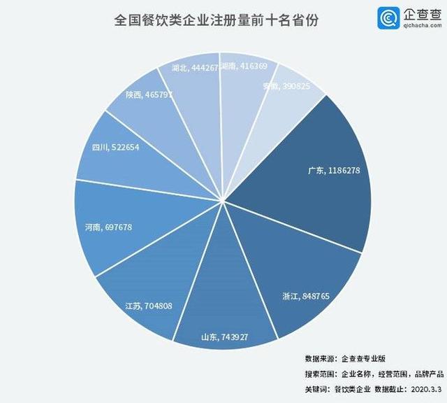 中國(guó)經(jīng)濟(jì)的韌性！餐飲企業(yè)前3月注銷2.8萬家3月新增17萬家