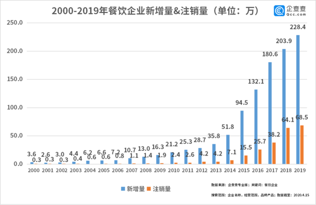 中國經(jīng)濟的韌性！餐飲企業(yè)前3月注銷2.8萬家3月新增17萬家