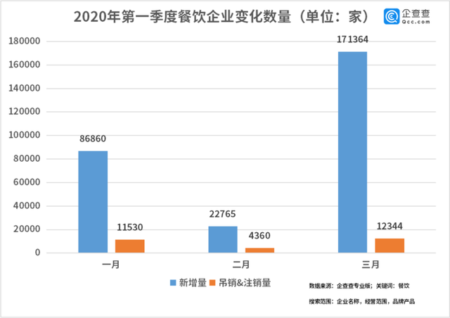 中國經(jīng)濟的韌性！餐飲企業(yè)前3月注銷2.8萬家3月新增17萬家