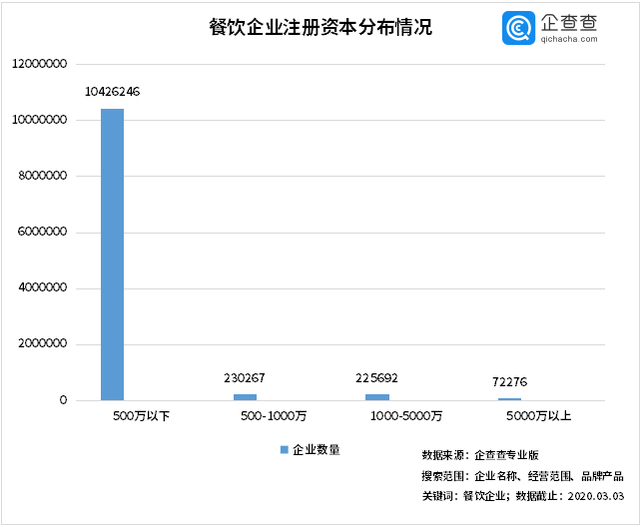 中國(guó)經(jīng)濟(jì)的韌性！餐飲企業(yè)前3月注銷2.8萬家3月新增17萬家